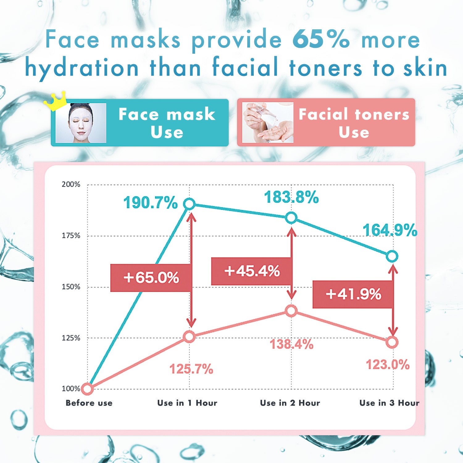 face masks provide 65% more hydration than facial toners to skin