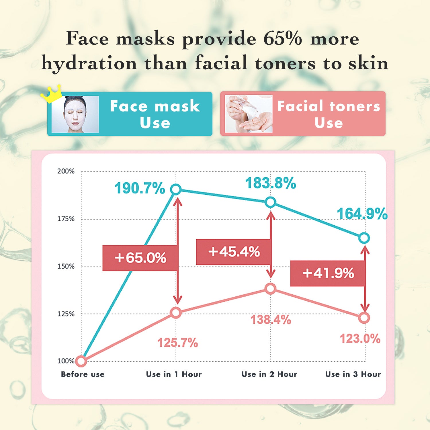 Graph comparing hydration levels between face mask use and facial toner use on skin.