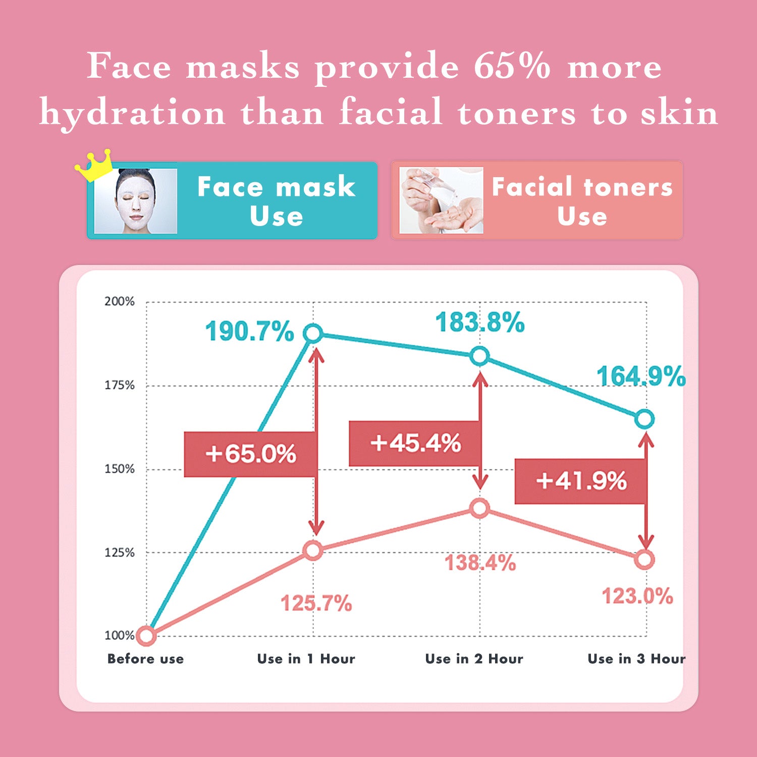 Comparison chart showing hydration levels before and after using face masks and facial toners on a pink background.