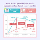 Comparison chart showing hydration levels of face masks versus facial toners with text and icons.