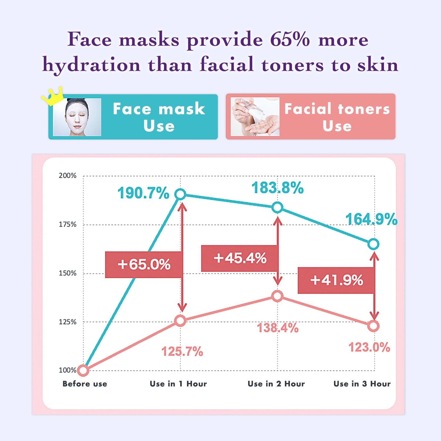Comparison chart showing hydration levels of face masks versus facial toners with text and icons.