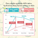 Graph comparing hydration levels between face mask use and facial toner use on skin.