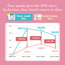 Comparison chart showing hydration levels before and after using face masks and facial toners on a pink background.