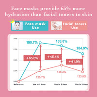 Comparison chart showing hydration levels before and after using face masks and facial toners on a pink background.